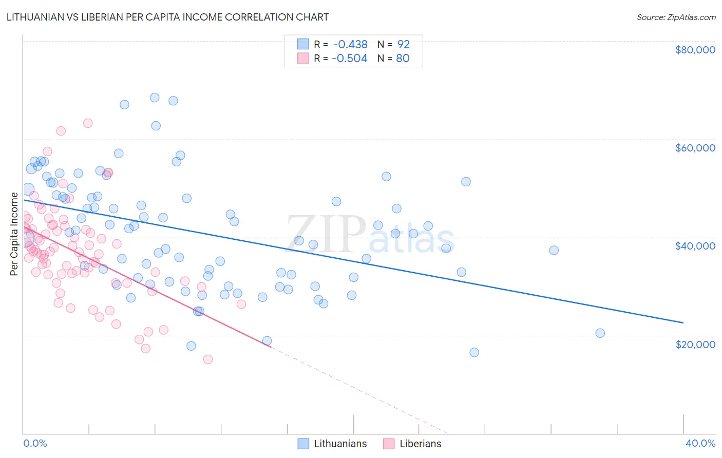 Lithuanian vs Liberian Per Capita Income