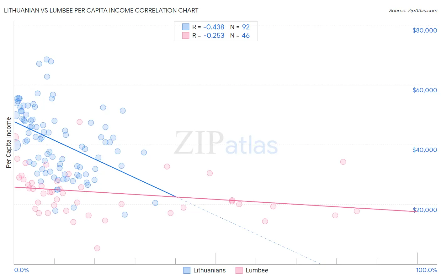 Lithuanian vs Lumbee Per Capita Income
