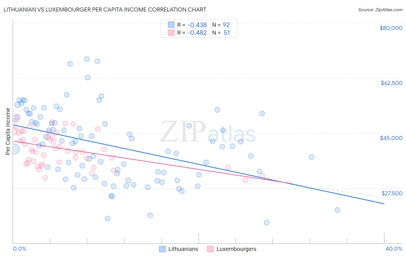 Lithuanian vs Luxembourger Per Capita Income