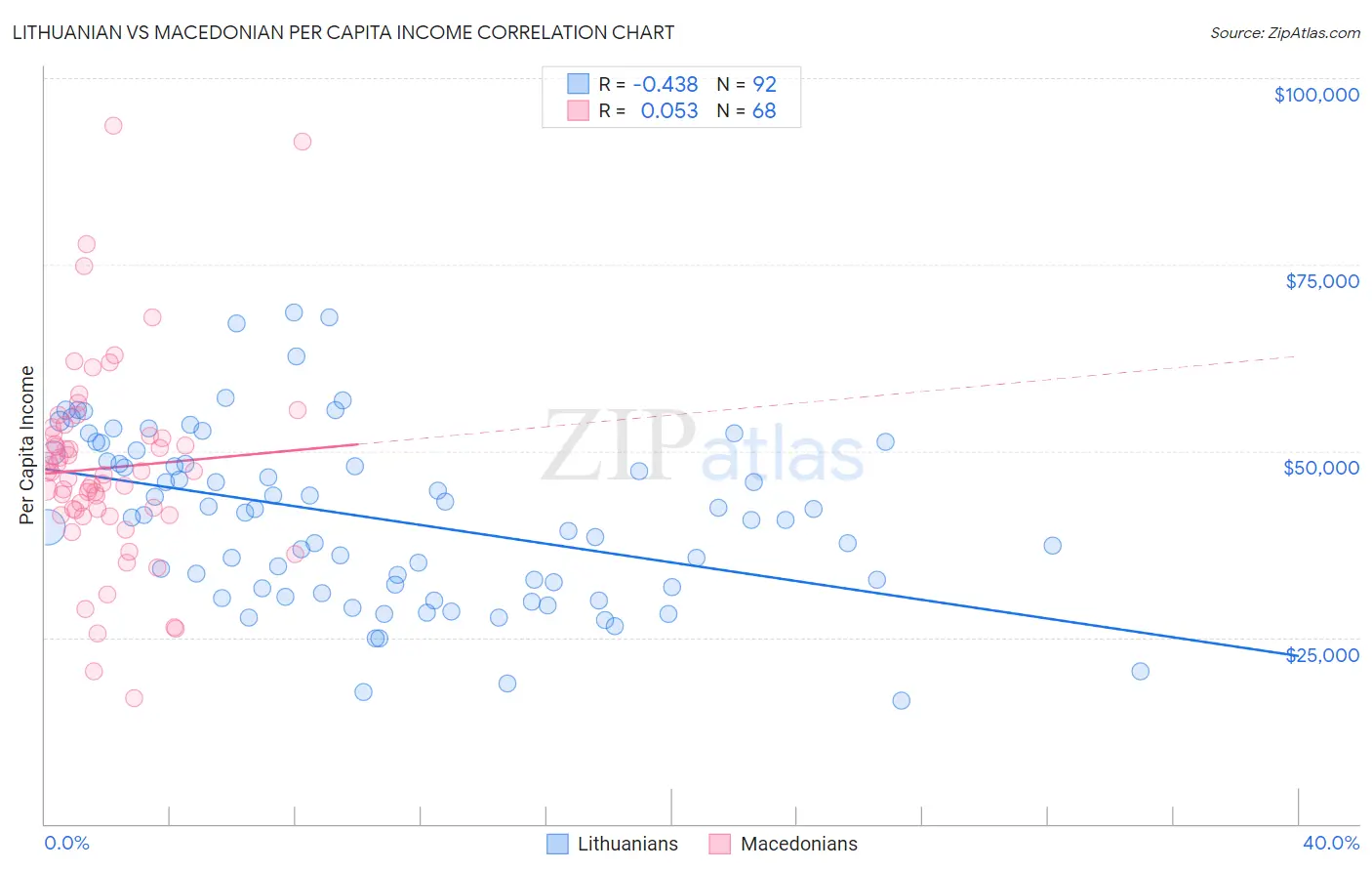 Lithuanian vs Macedonian Per Capita Income