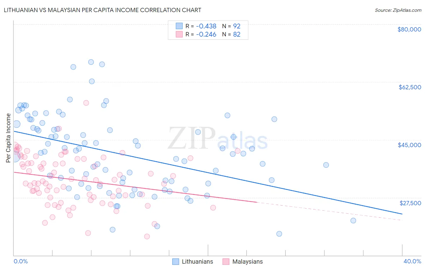 Lithuanian vs Malaysian Per Capita Income