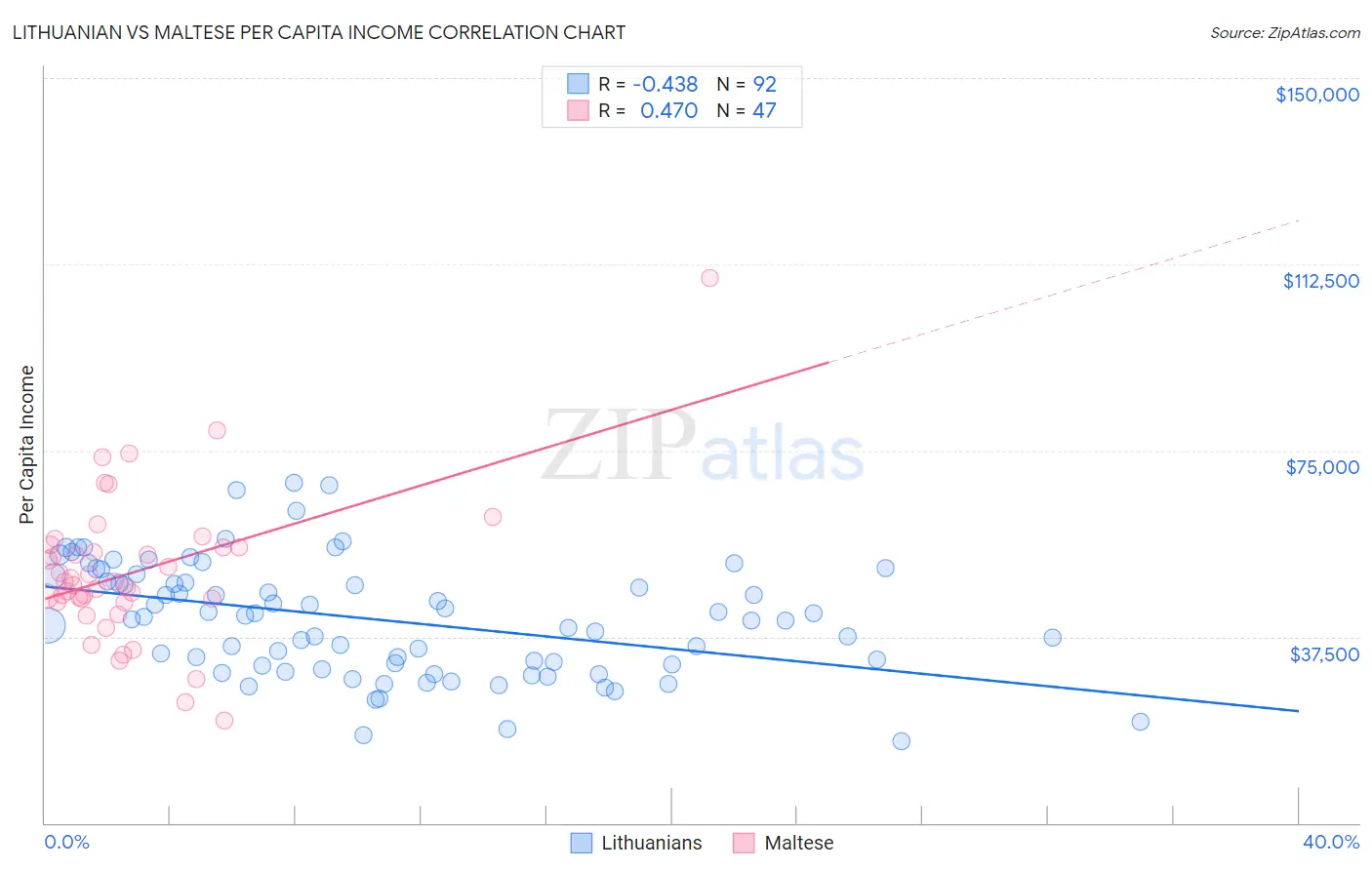 Lithuanian vs Maltese Per Capita Income