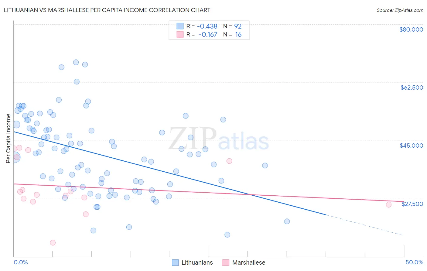 Lithuanian vs Marshallese Per Capita Income
