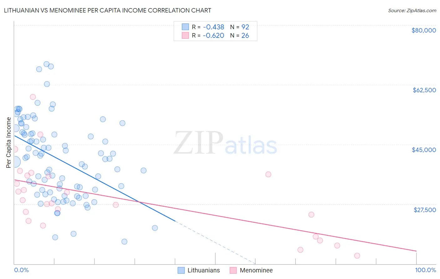 Lithuanian vs Menominee Per Capita Income
