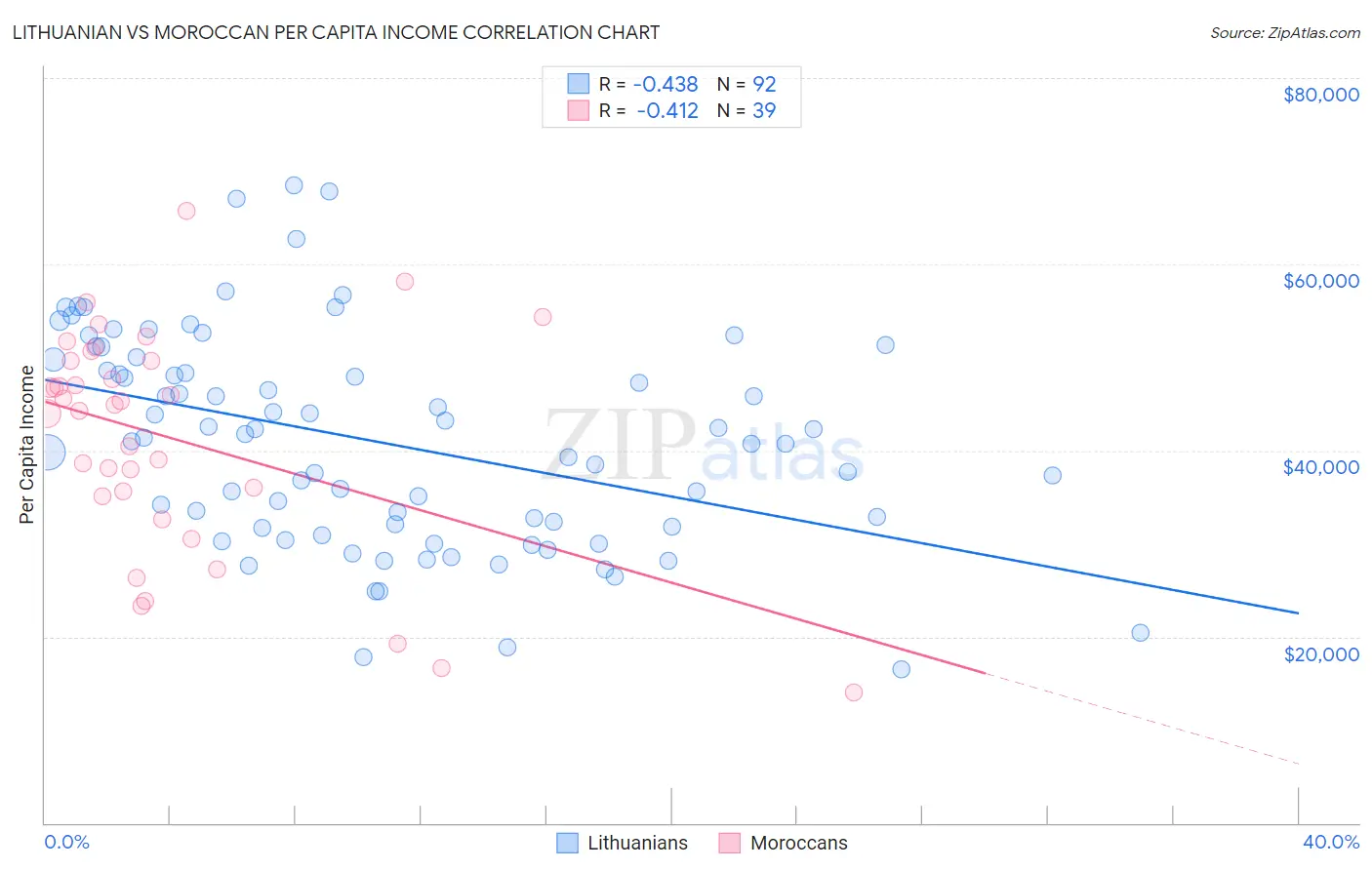 Lithuanian vs Moroccan Per Capita Income