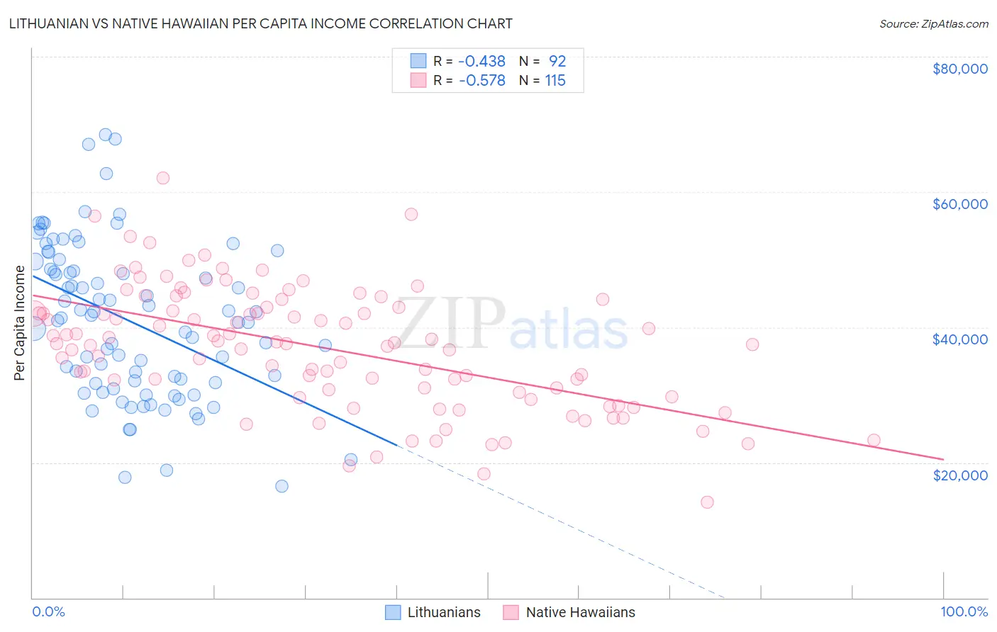 Lithuanian vs Native Hawaiian Per Capita Income