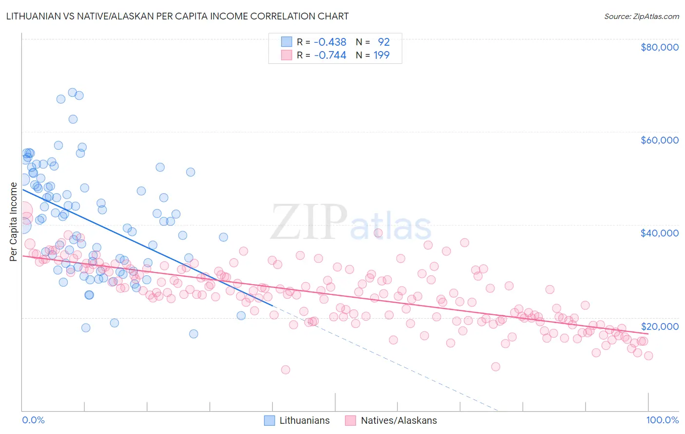 Lithuanian vs Native/Alaskan Per Capita Income