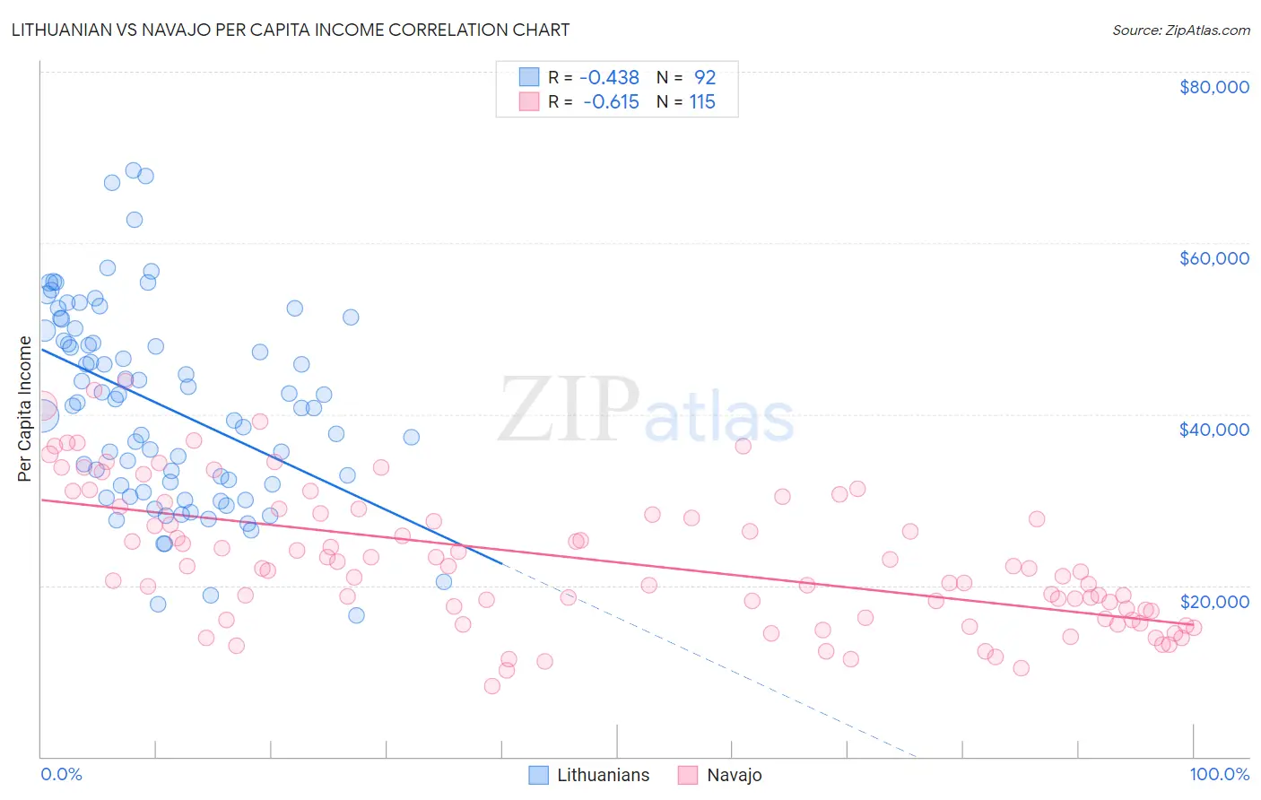 Lithuanian vs Navajo Per Capita Income