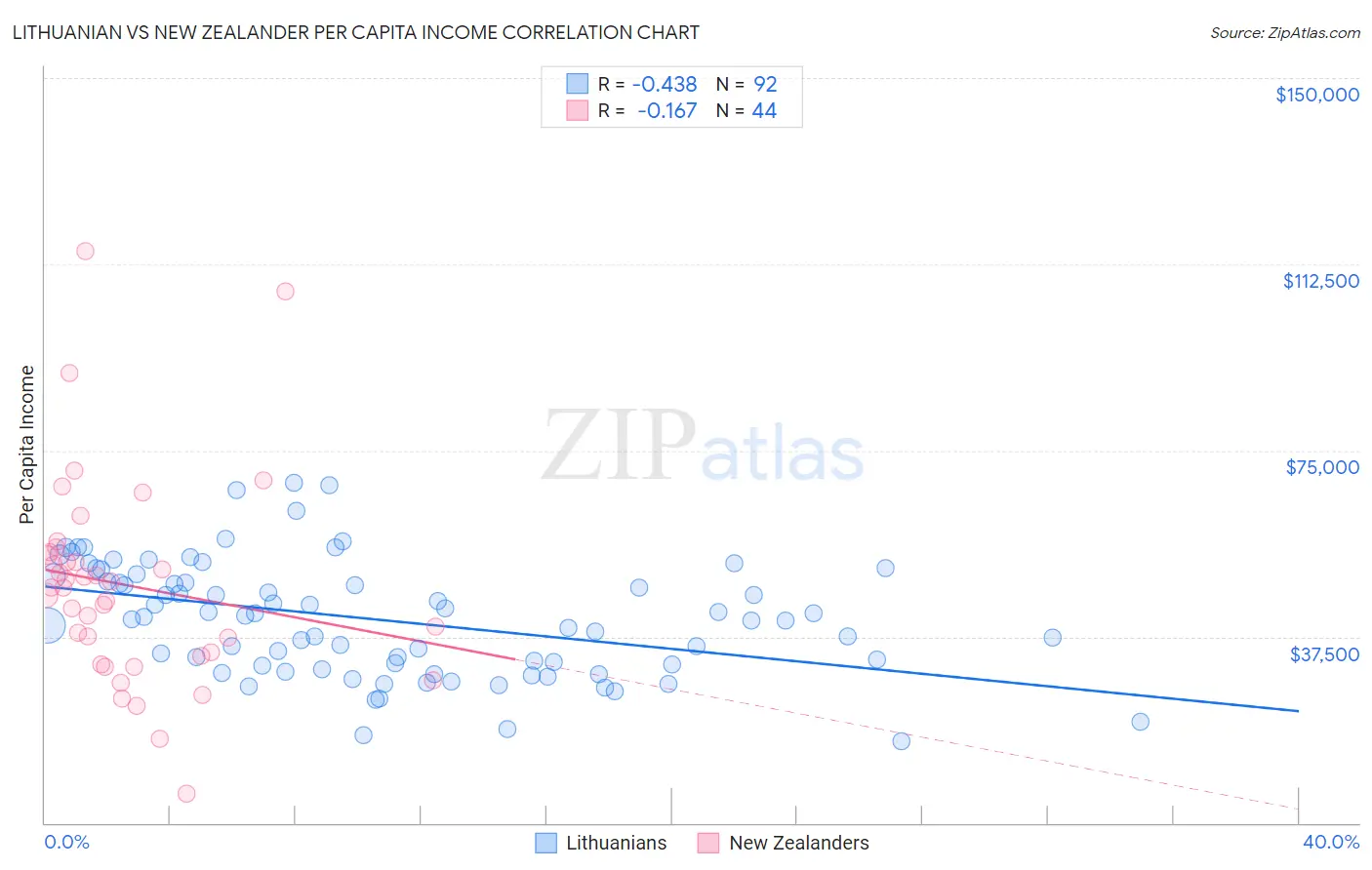 Lithuanian vs New Zealander Per Capita Income