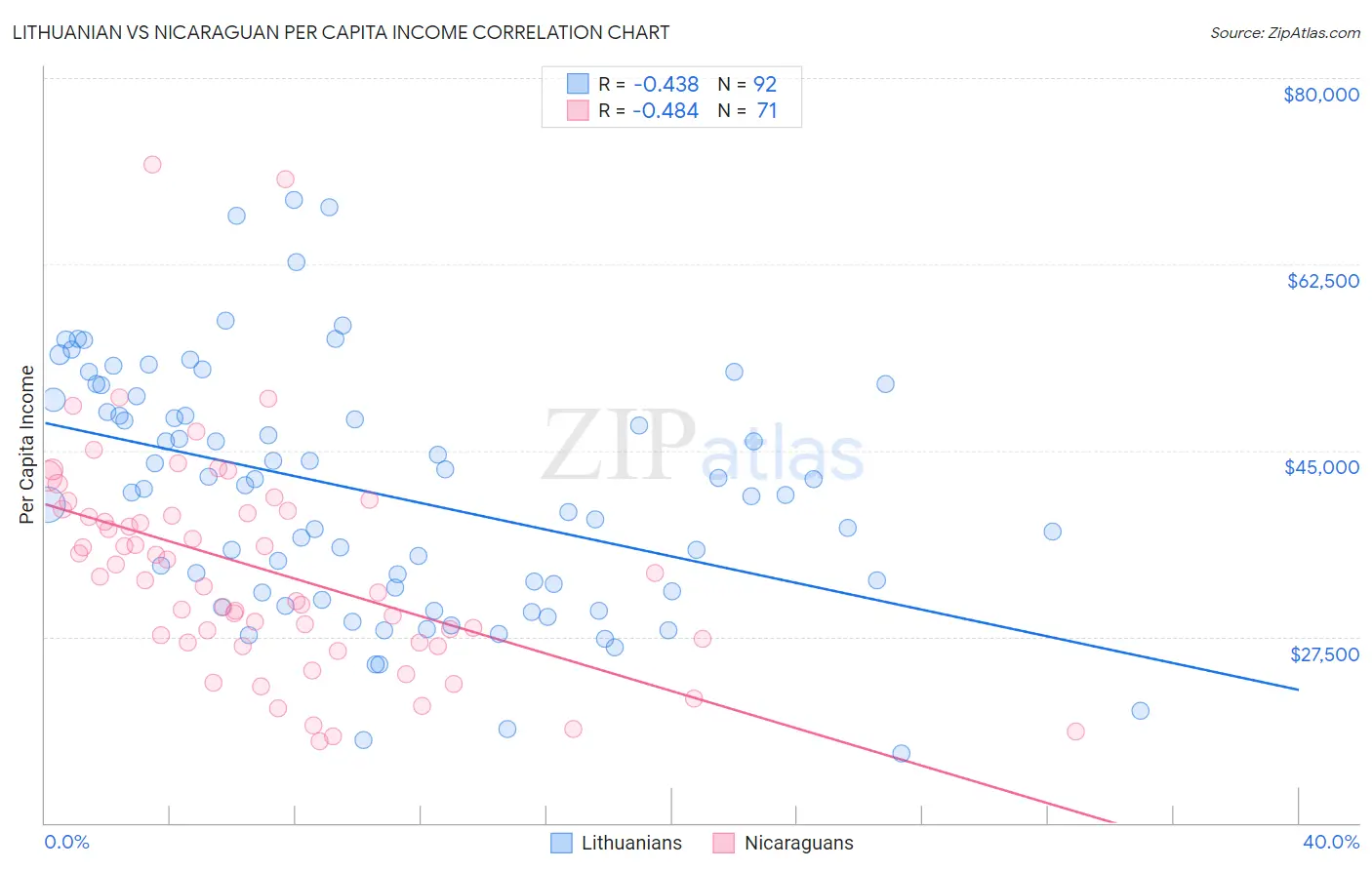 Lithuanian vs Nicaraguan Per Capita Income