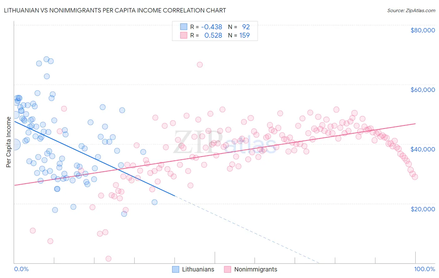 Lithuanian vs Nonimmigrants Per Capita Income