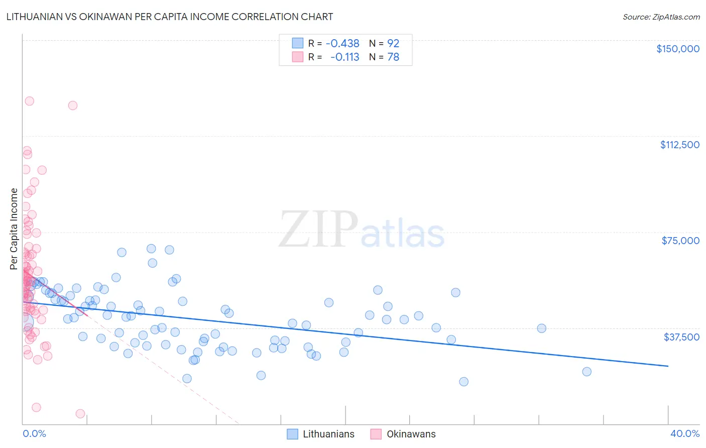 Lithuanian vs Okinawan Per Capita Income