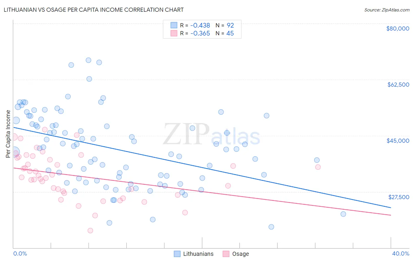 Lithuanian vs Osage Per Capita Income