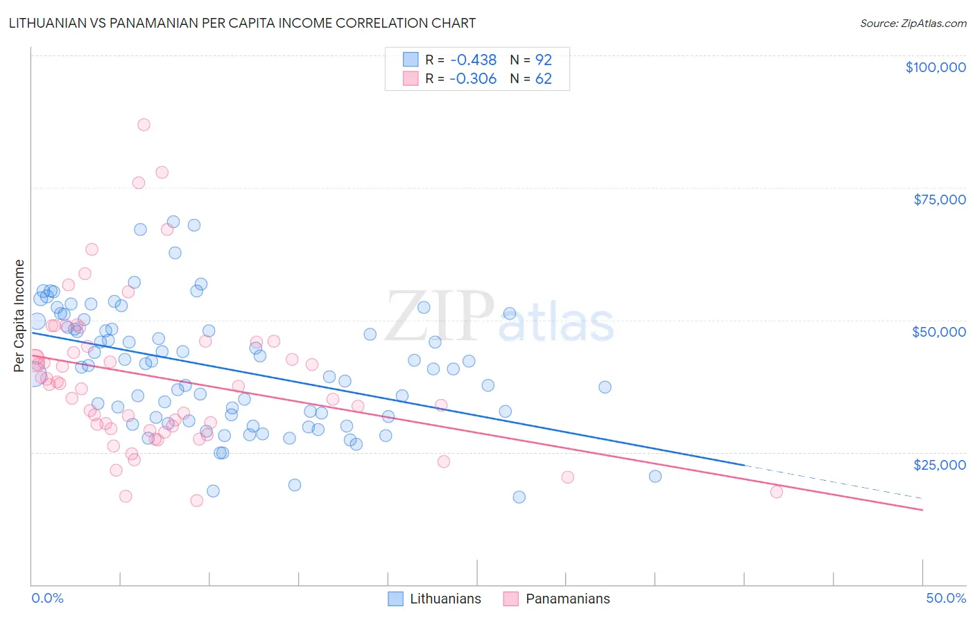Lithuanian vs Panamanian Per Capita Income