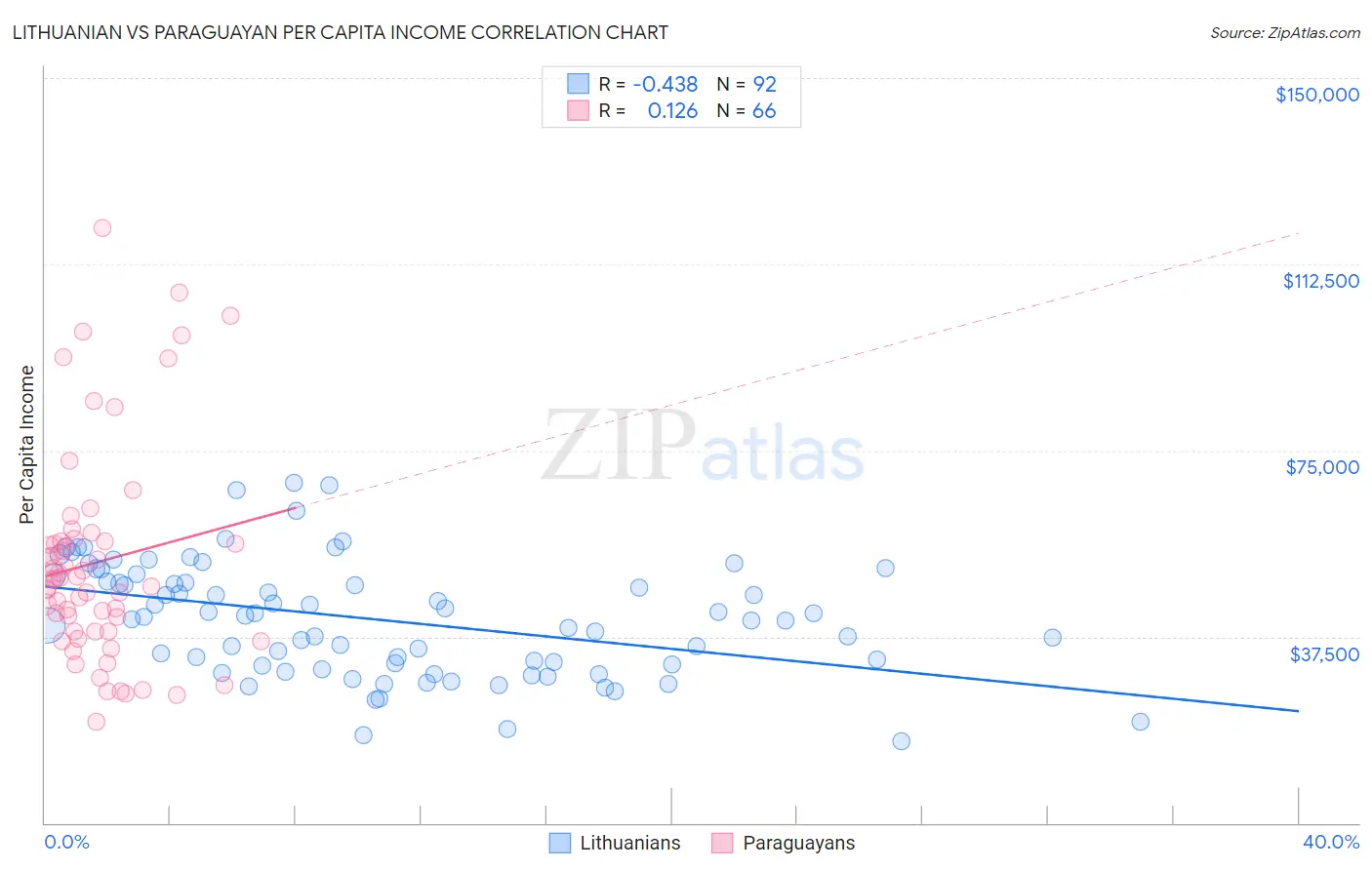 Lithuanian vs Paraguayan Per Capita Income