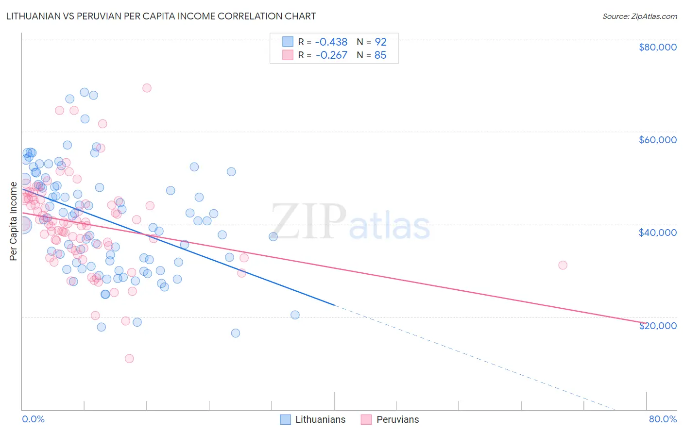 Lithuanian vs Peruvian Per Capita Income