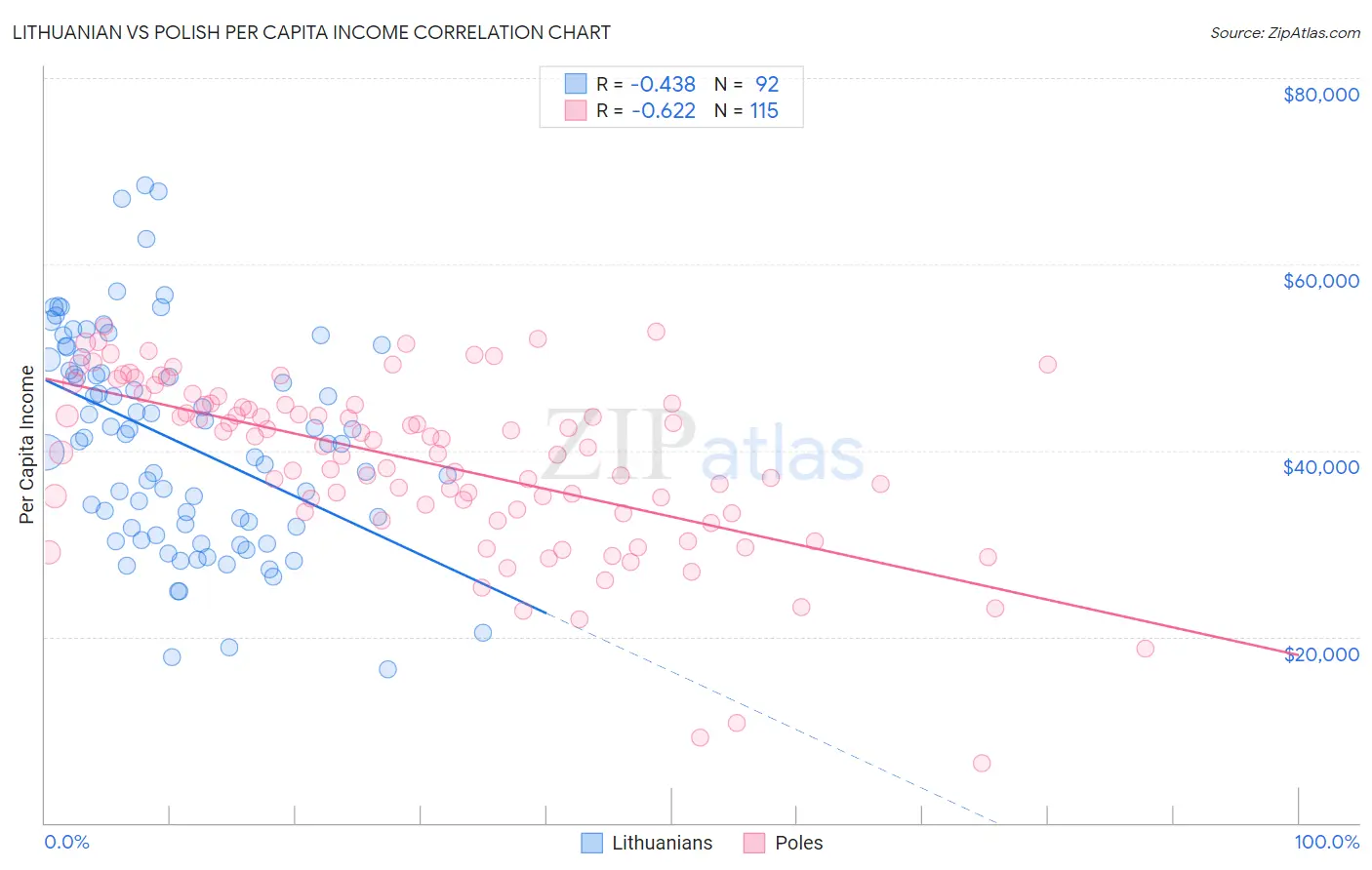 Lithuanian vs Polish Per Capita Income