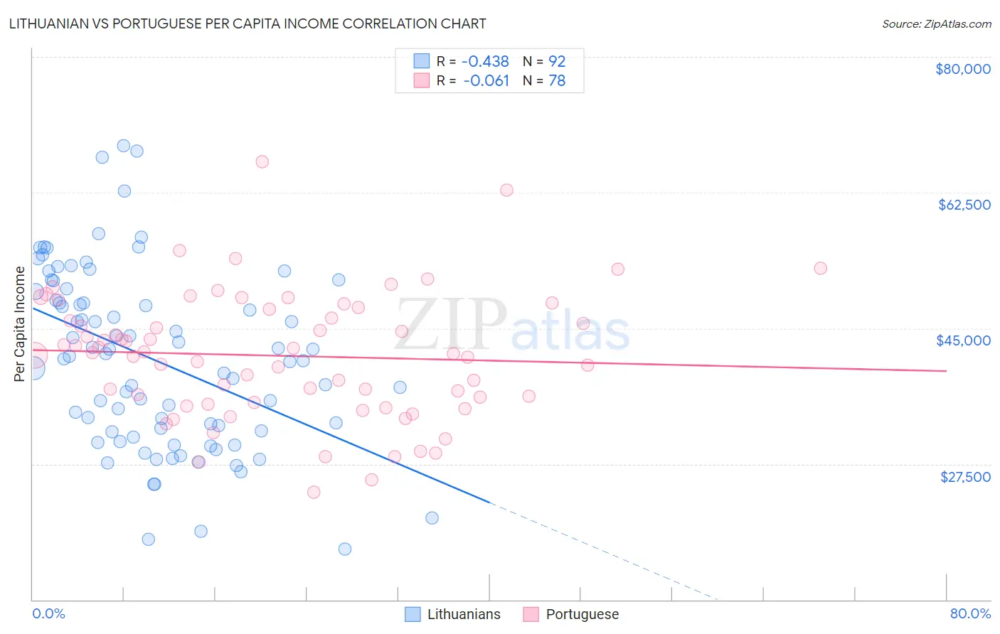Lithuanian vs Portuguese Per Capita Income