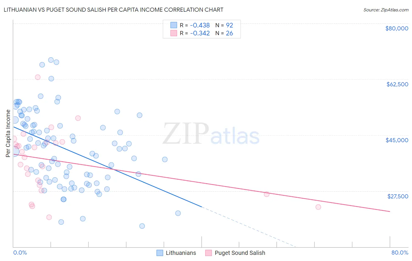 Lithuanian vs Puget Sound Salish Per Capita Income