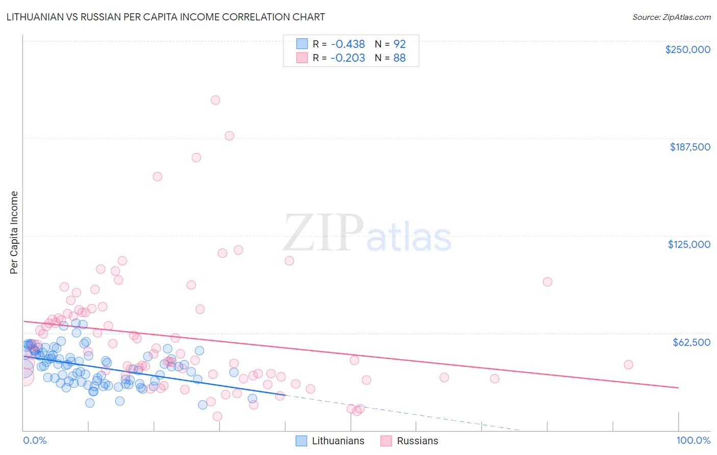 Lithuanian vs Russian Per Capita Income