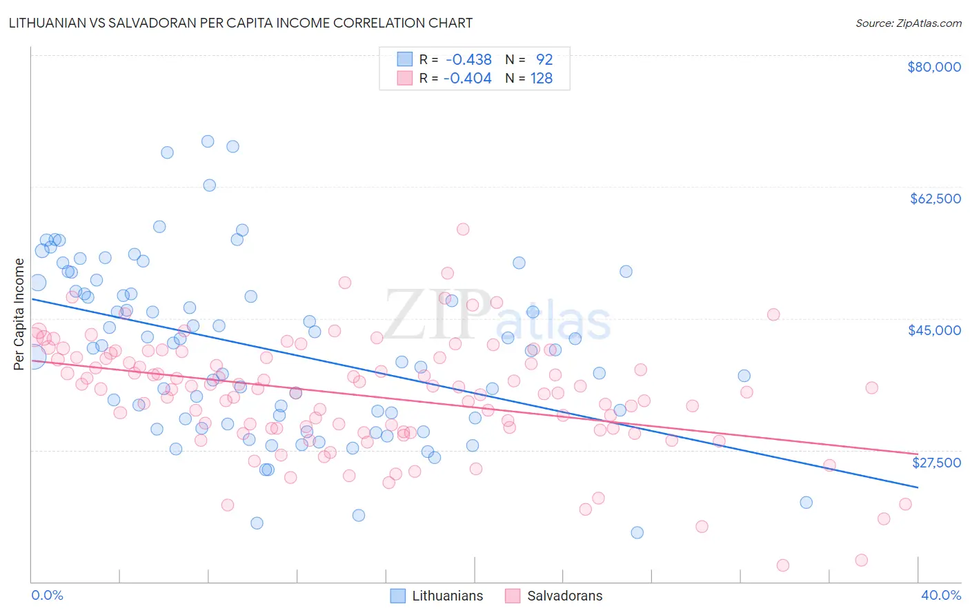 Lithuanian vs Salvadoran Per Capita Income
