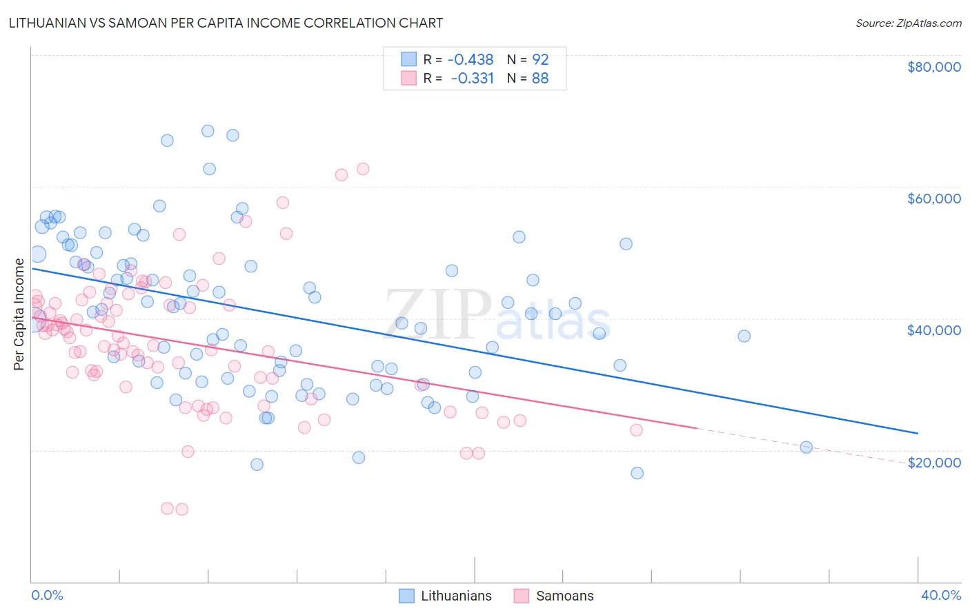 Lithuanian vs Samoan Per Capita Income