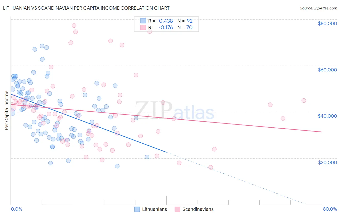 Lithuanian vs Scandinavian Per Capita Income