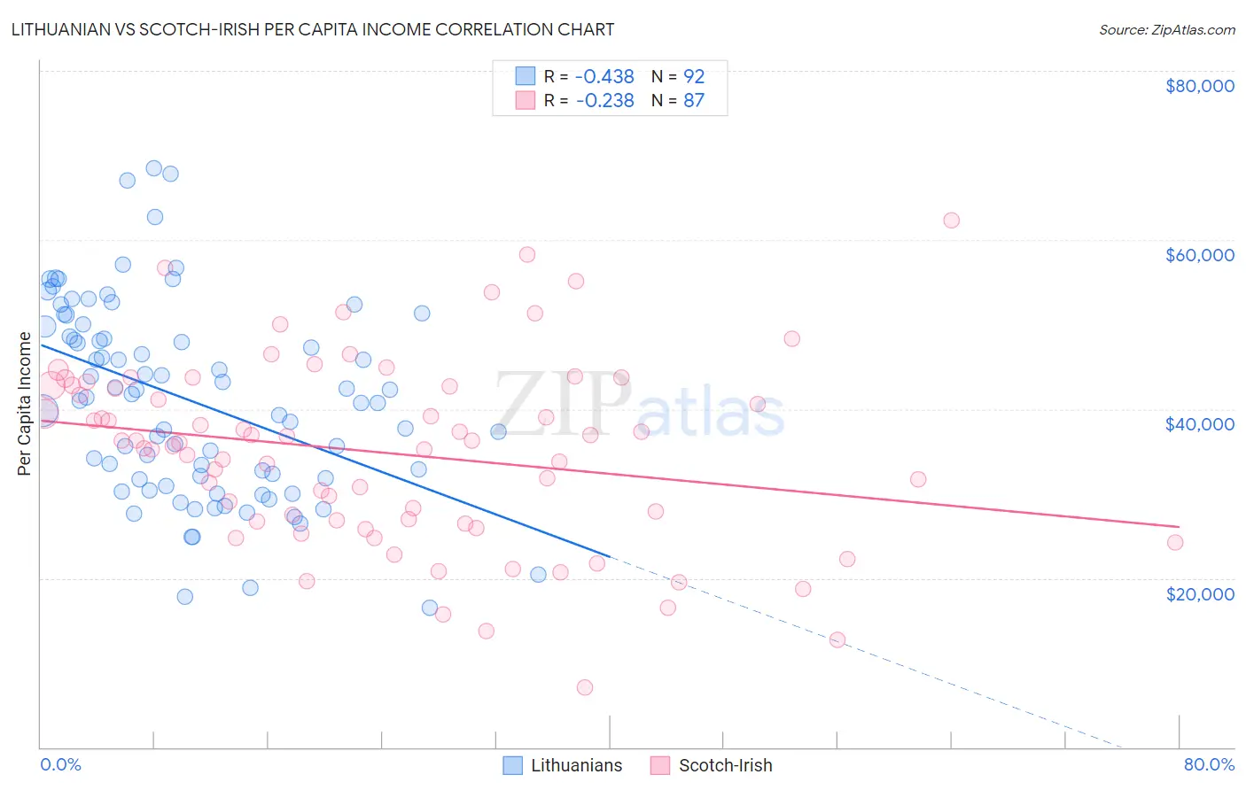 Lithuanian vs Scotch-Irish Per Capita Income