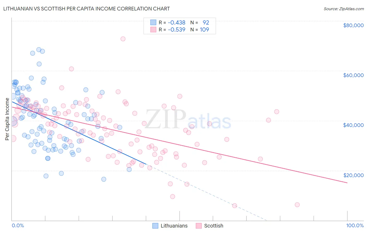 Lithuanian vs Scottish Per Capita Income