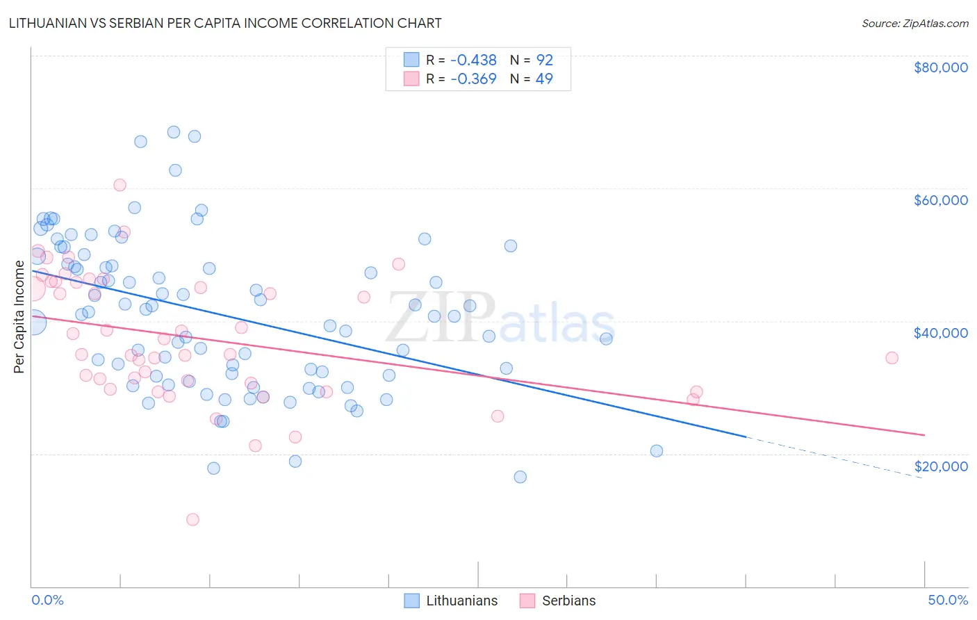 Lithuanian vs Serbian Per Capita Income