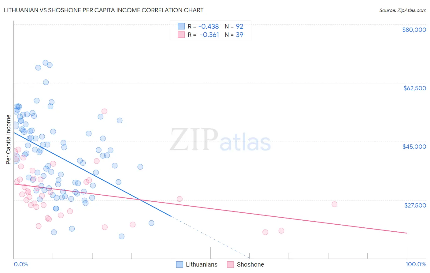 Lithuanian vs Shoshone Per Capita Income