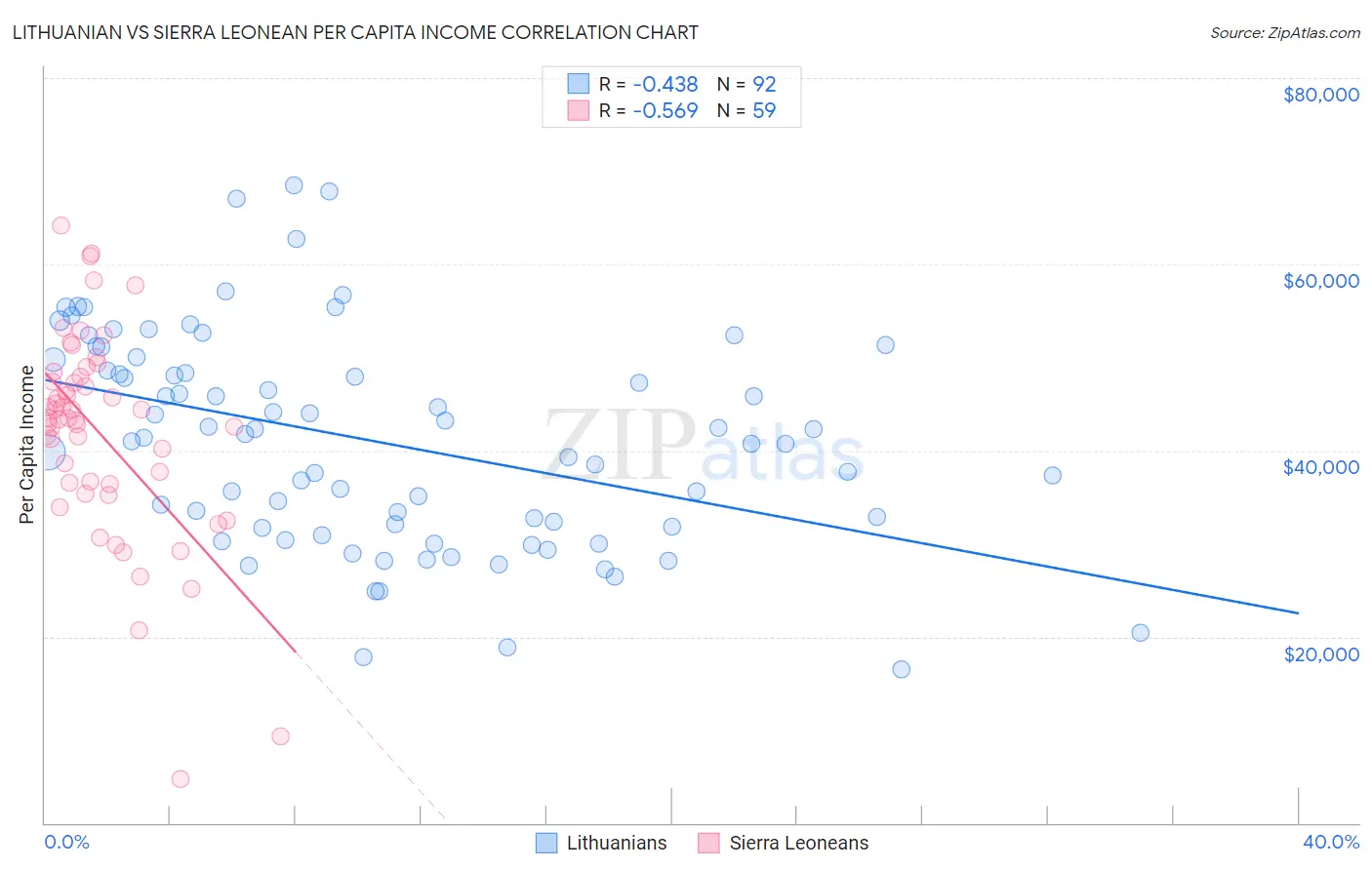 Lithuanian vs Sierra Leonean Per Capita Income