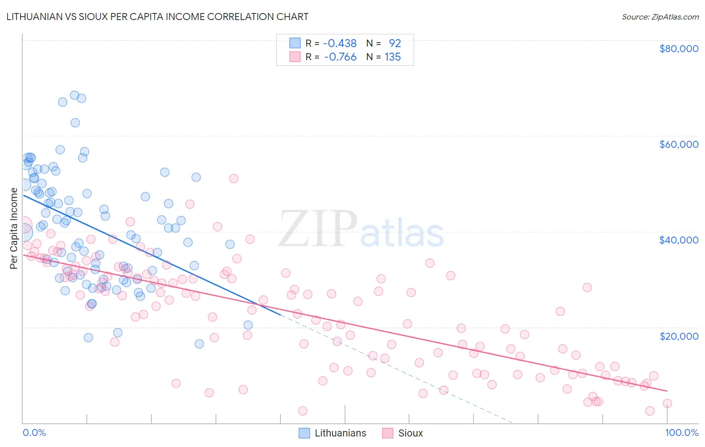 Lithuanian vs Sioux Per Capita Income