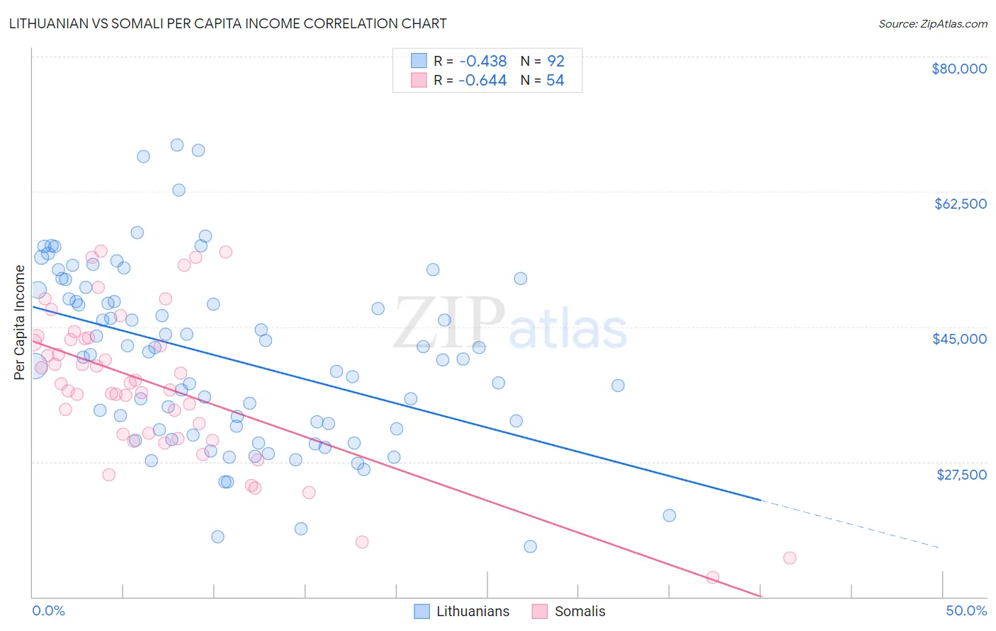 Lithuanian vs Somali Per Capita Income