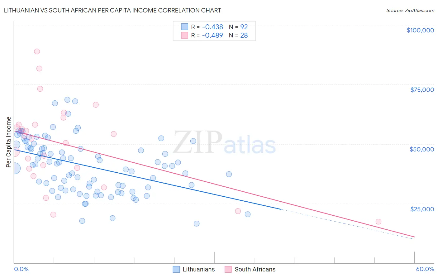 Lithuanian vs South African Per Capita Income