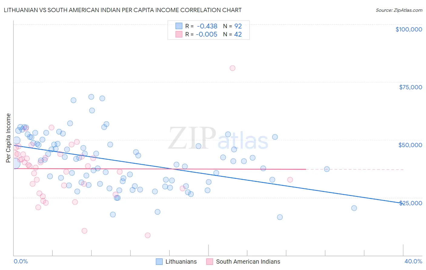 Lithuanian vs South American Indian Per Capita Income
