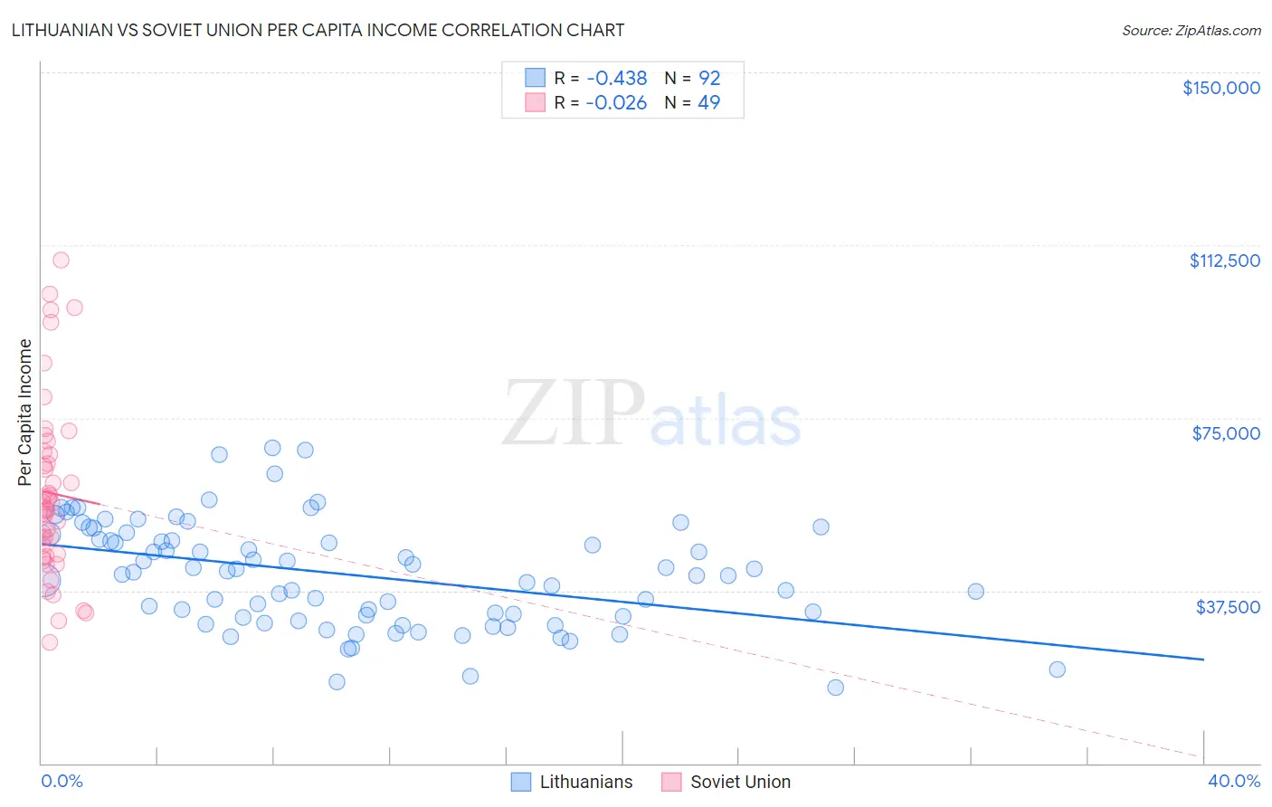 Lithuanian vs Soviet Union Per Capita Income