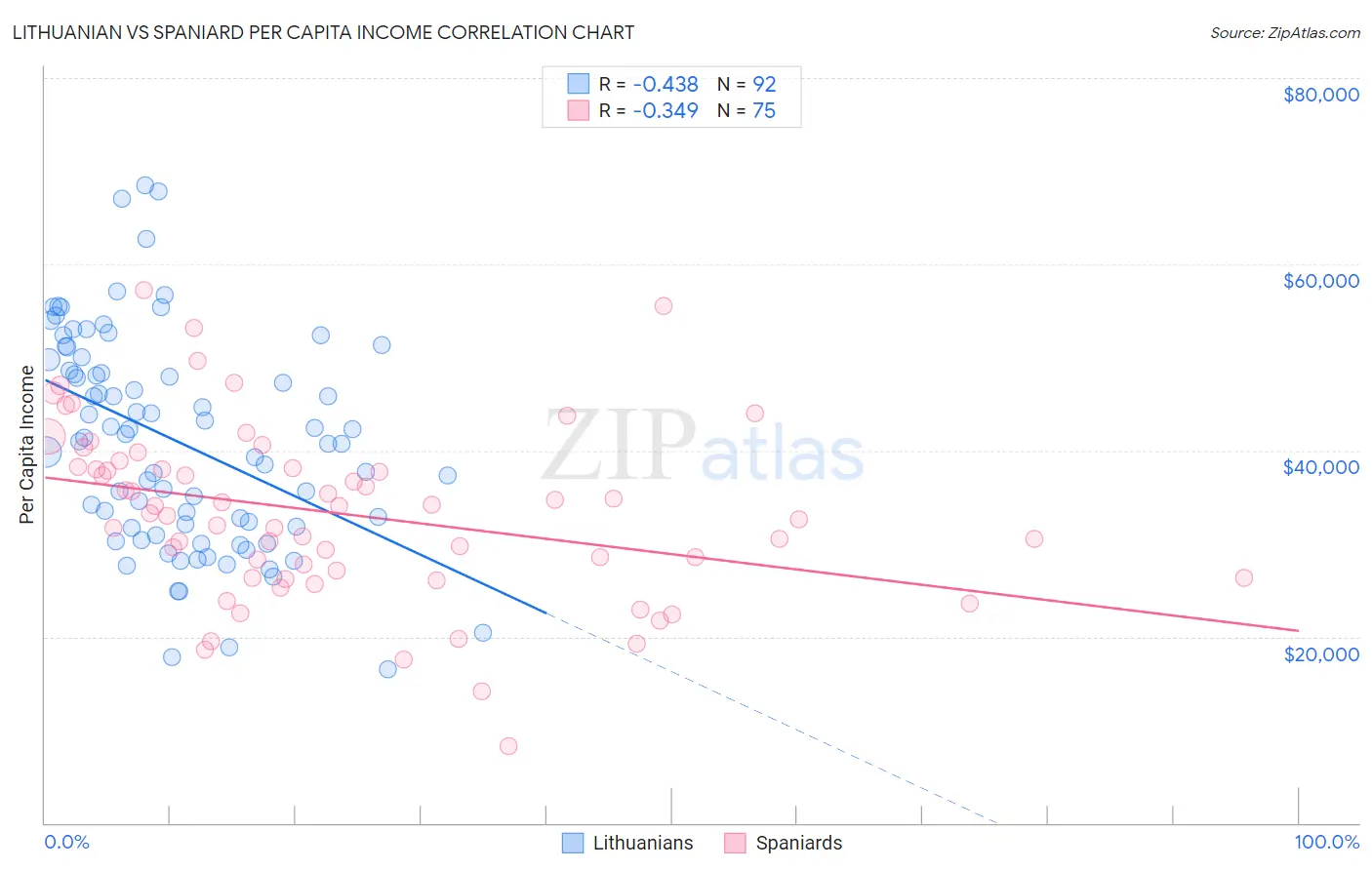 Lithuanian vs Spaniard Per Capita Income