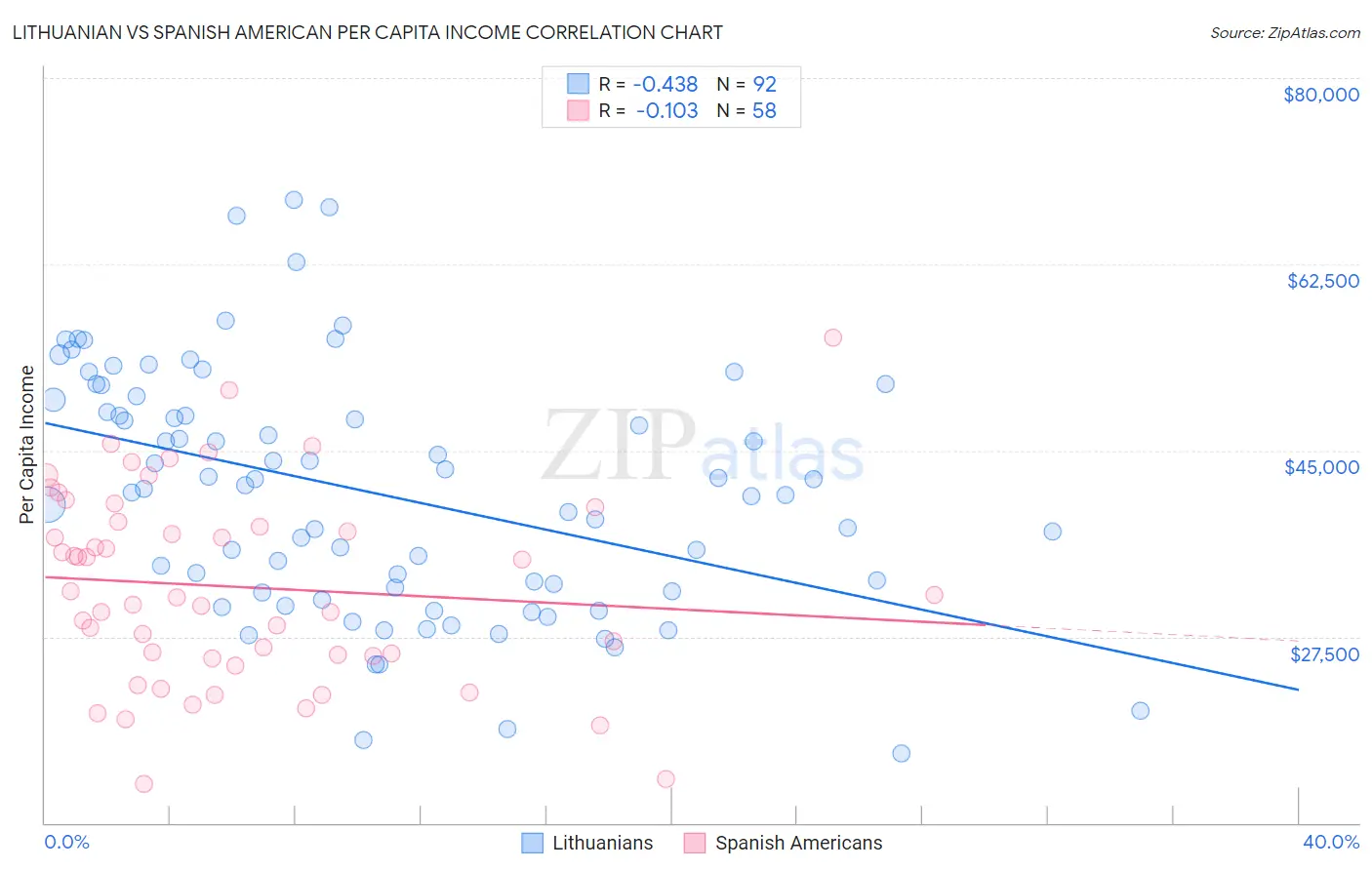 Lithuanian vs Spanish American Per Capita Income