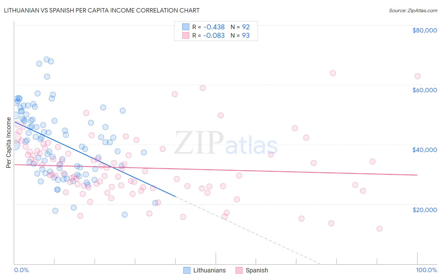 Lithuanian vs Spanish Per Capita Income