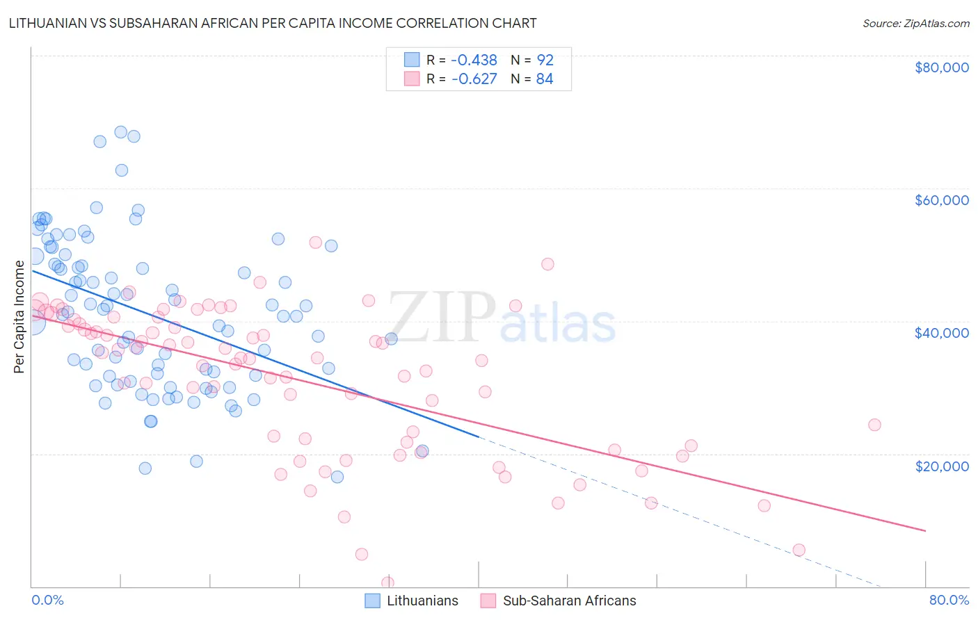 Lithuanian vs Subsaharan African Per Capita Income