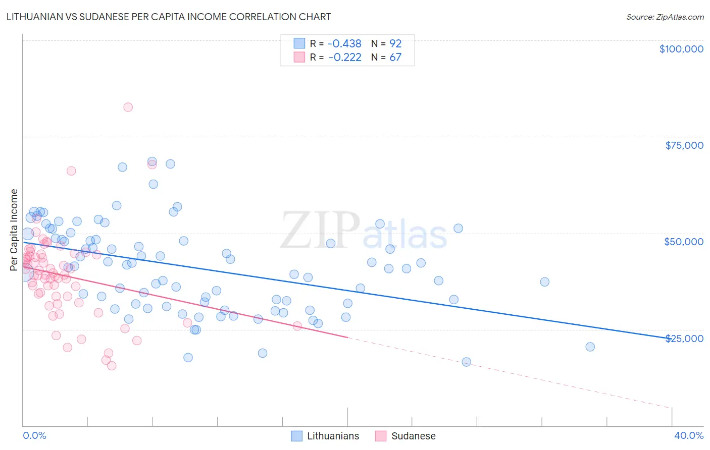 Lithuanian vs Sudanese Per Capita Income