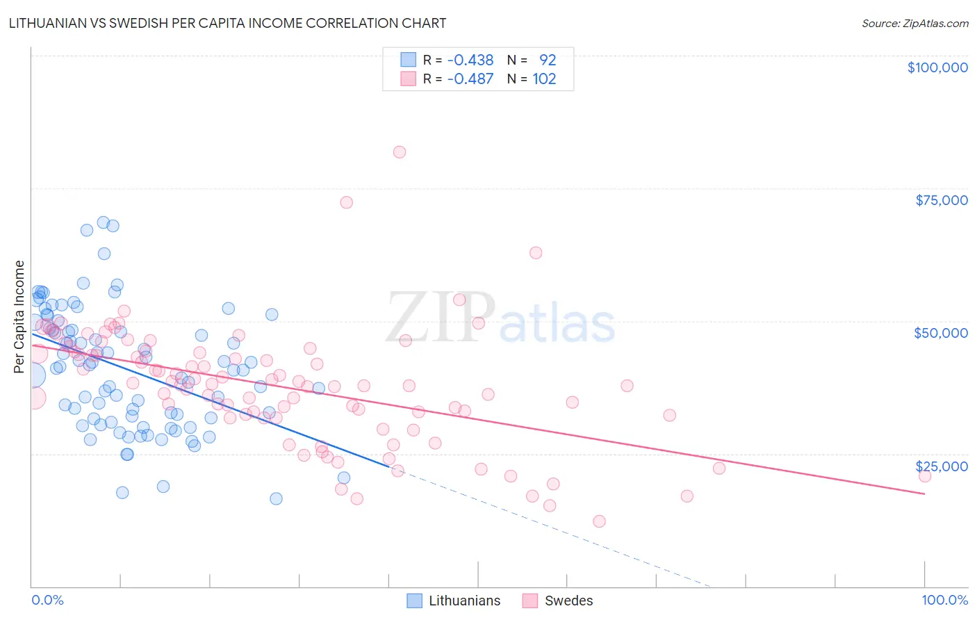 Lithuanian vs Swedish Per Capita Income