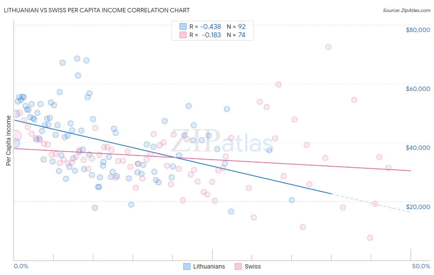 Lithuanian vs Swiss Per Capita Income