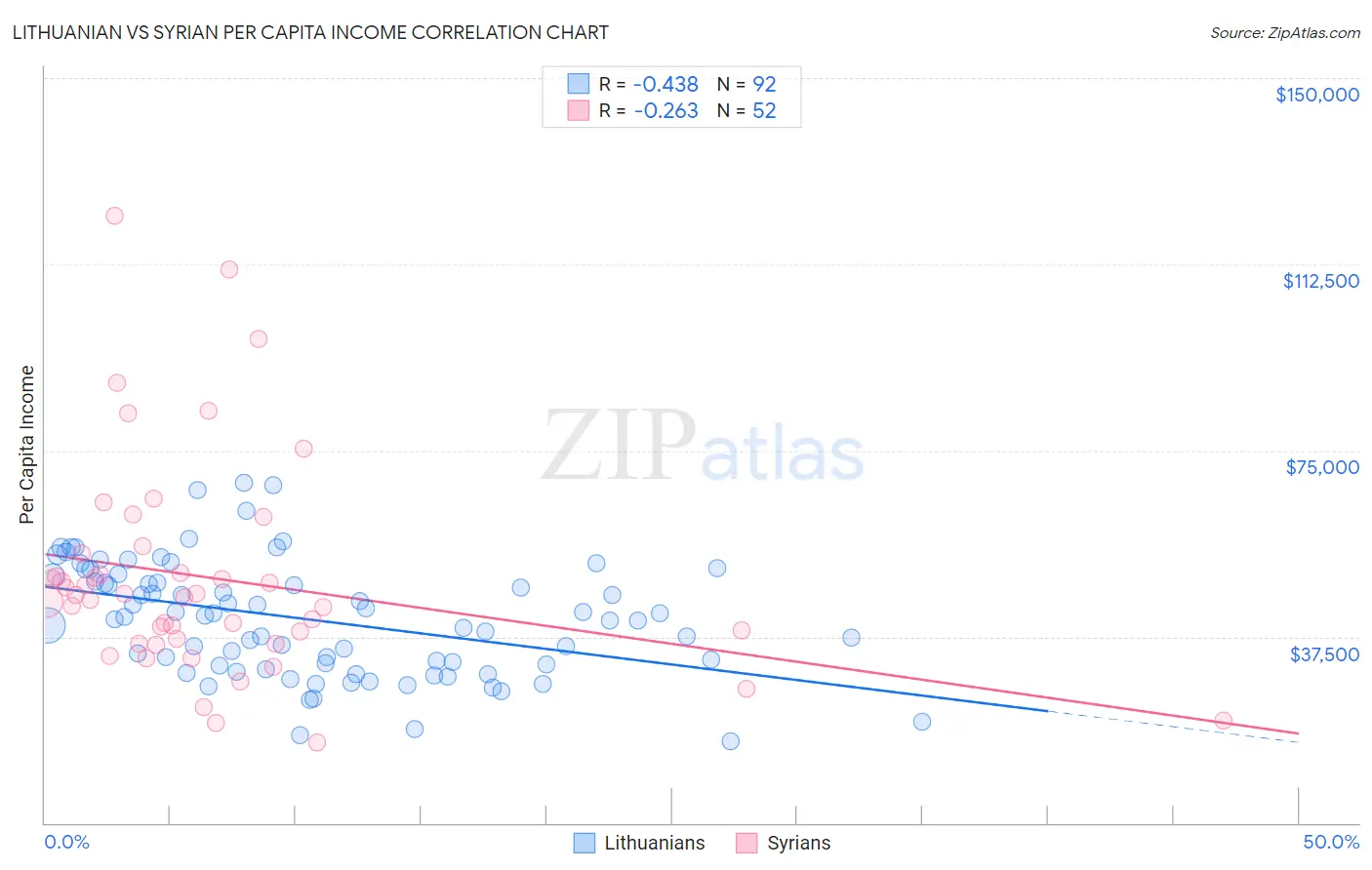 Lithuanian vs Syrian Per Capita Income
