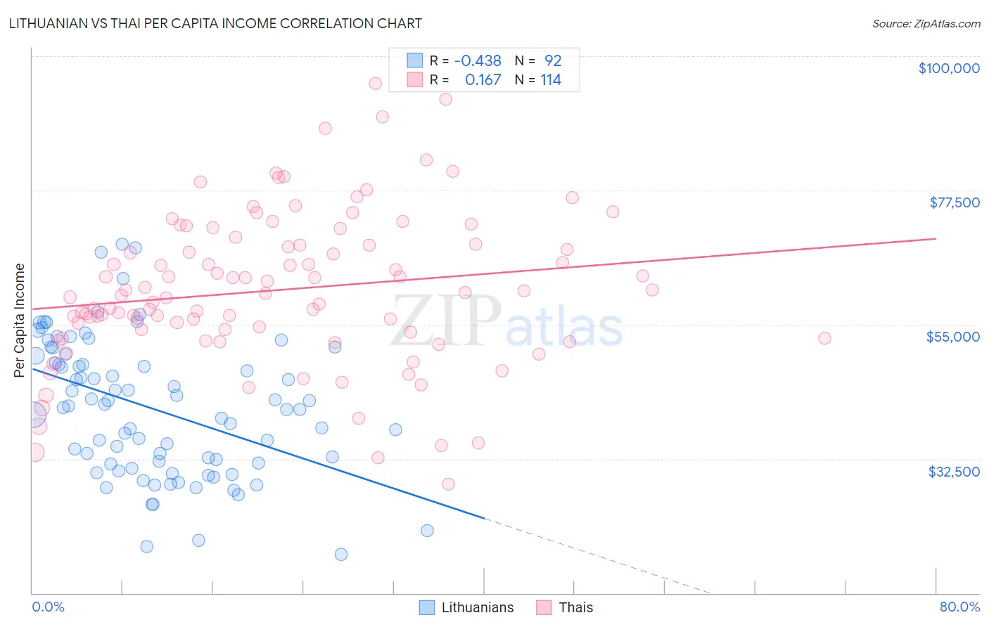 Lithuanian vs Thai Per Capita Income