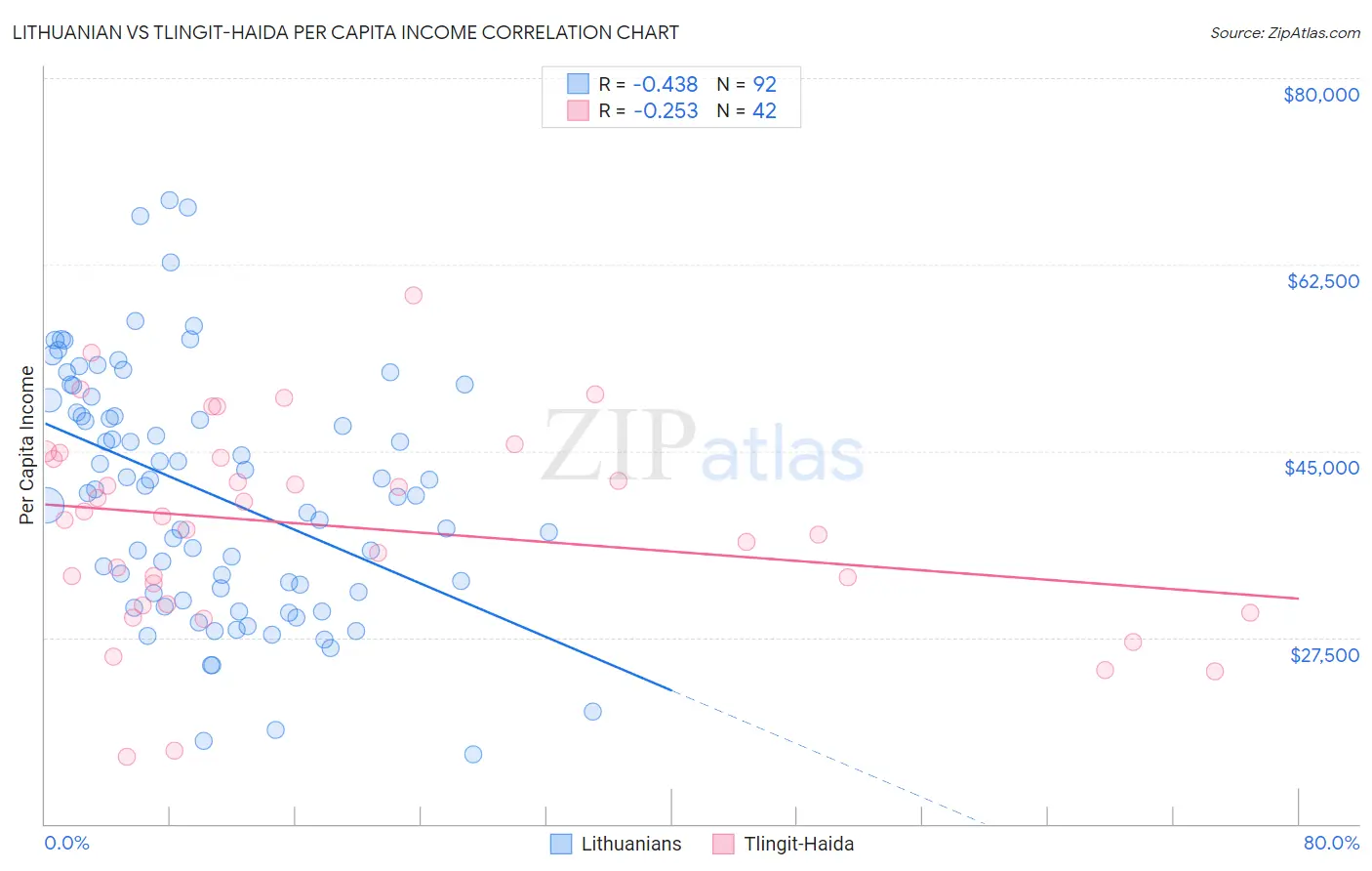 Lithuanian vs Tlingit-Haida Per Capita Income