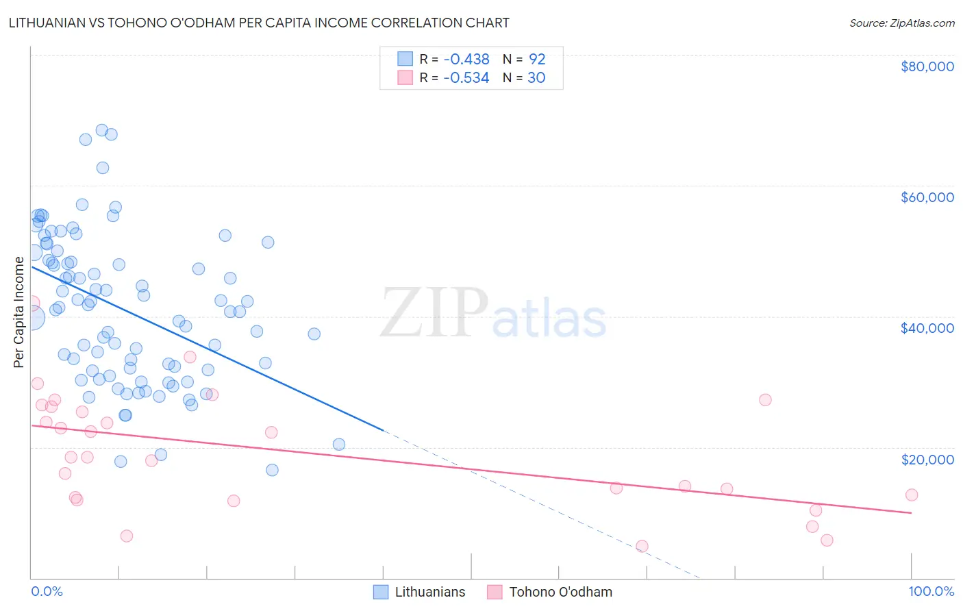 Lithuanian vs Tohono O'odham Per Capita Income