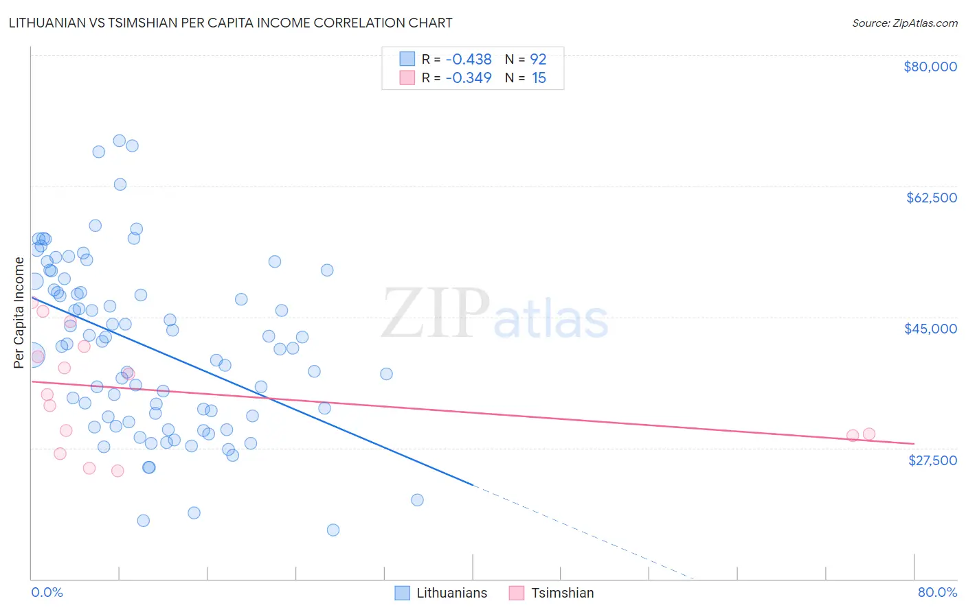 Lithuanian vs Tsimshian Per Capita Income