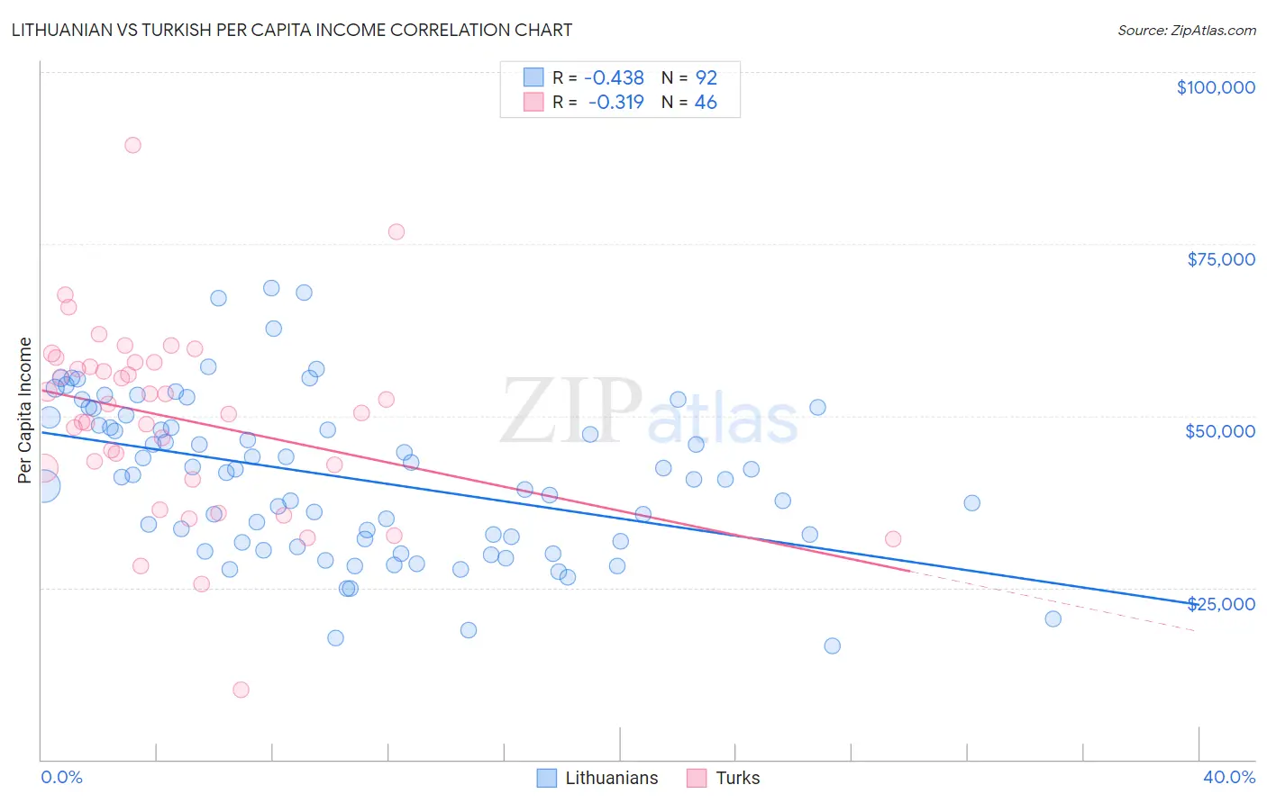 Lithuanian vs Turkish Per Capita Income